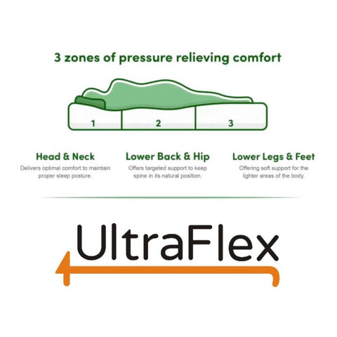 Image of UltraFlex PARADISE - Natural Heavy Duty Foam Blend, Low Motion Transfer, Comfort+ Quilting, Orthopedic Cool Gel, and Spinal Posture Support Eco-Friendly Mattress (Made in Canada)