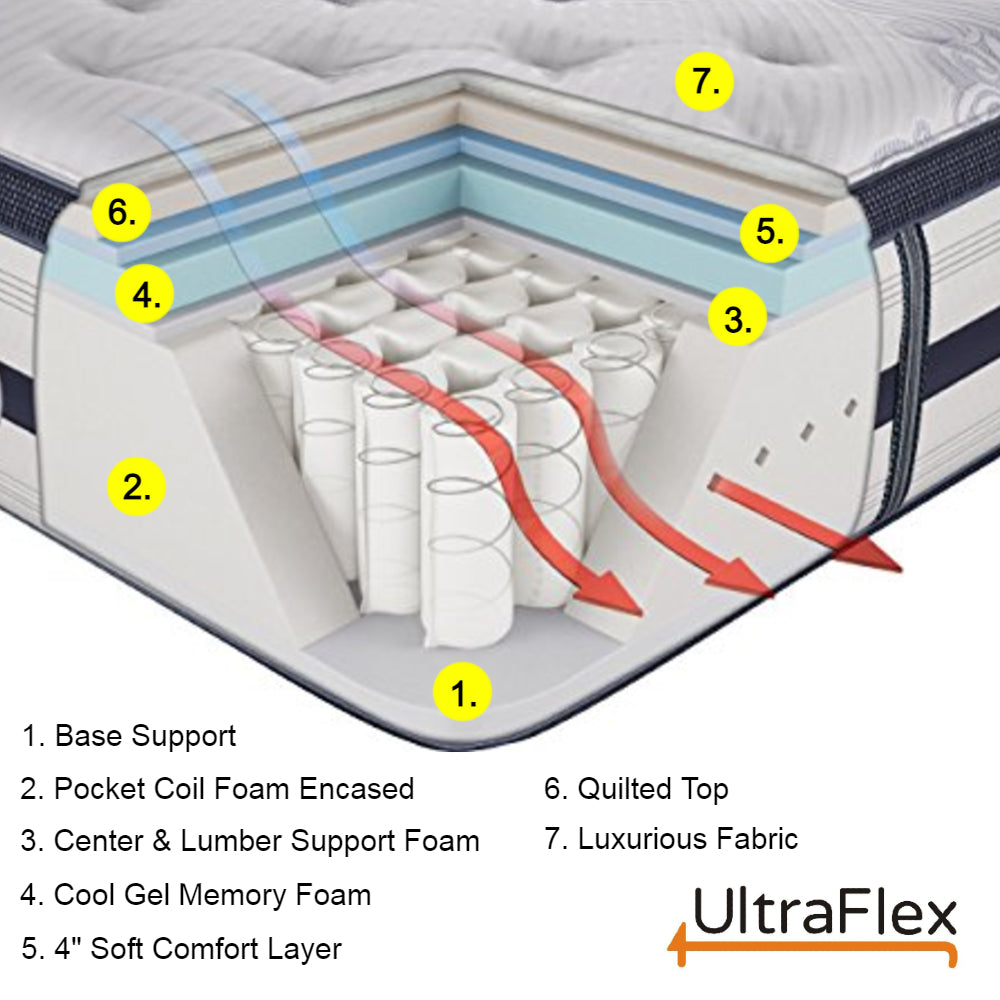Ultraflex EUPHORIA- 14" Orthopedic Eurotop Pocket Coil Foam Encased Eco-friendly Hybrid Mattress (Made in Canada)