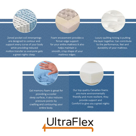 Image of Ultraflex EUPHORIA- 14" Orthopedic Eurotop Pocket Coil Foam Encased Eco-friendly Hybrid Mattress (Made in Canada)
