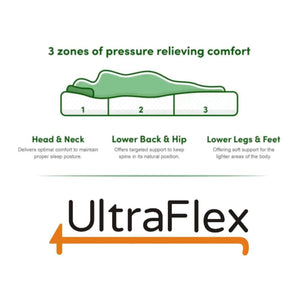 Ultraflex INFINITY- Orthopedic Spinal Care, Premium Soy Foam, Eco-friendly Mattress (Made in Canada) with Waterproof Mattress Protector