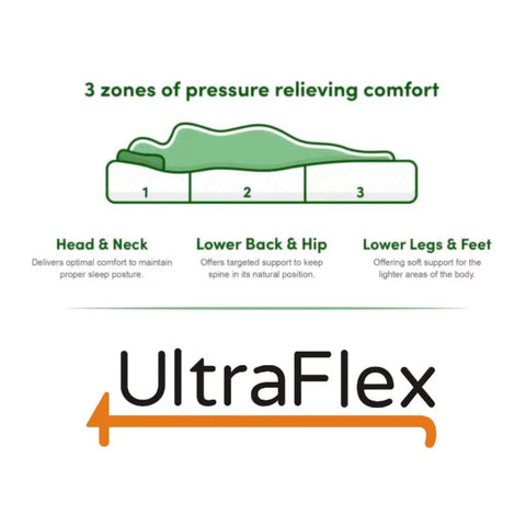 Image of UltraFlex BEAUTY- Euro Pillow Top Orthopaedic Spinal Care Innerspring Premium Foam Encased, Eco-friendly (Made in Canada)***Shipped to GTA ONLY***