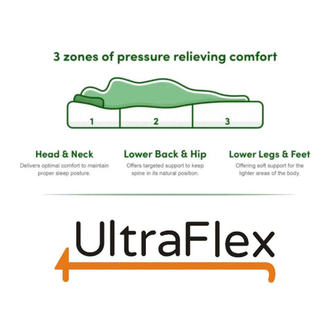 Image of Ultraflex SERENITY- Orthopedic, Premium Smart Gel Infused Memory Foam, Eco-friendly Mattress (Made in Canada) with Waterproof Mattress Protector
